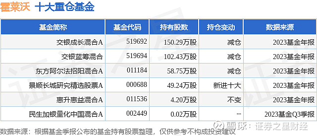 3月28日霍莱沃涨629交银成长混合a基金重仓该股