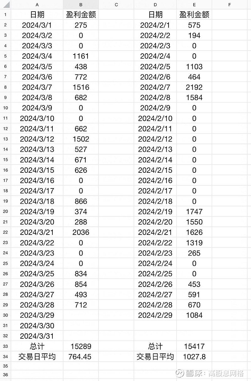 今日落袋712元~ 高股息网格-95 2024-03-28总资产：399190.9，历史最高：412721.23。今日操作，卖出 凌霄泵业 ...