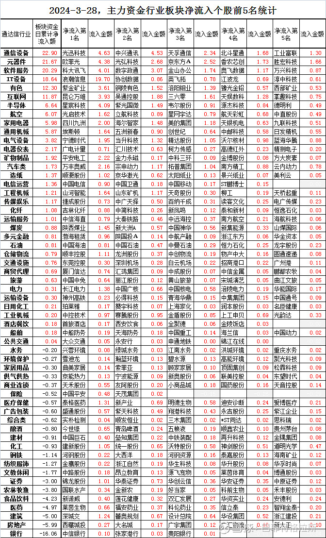 3月28日主力资金各行业板块净流入前5名个股排行