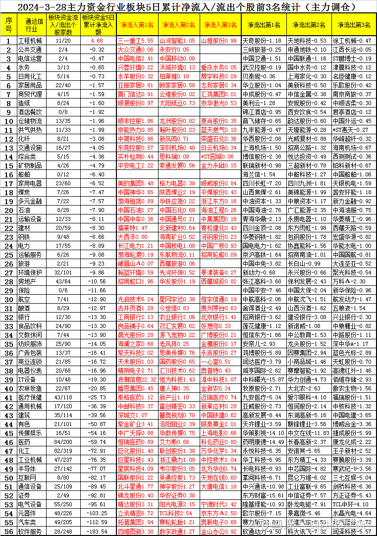 3月28日主力资金各行业板块最近5天净买卖额前三统计