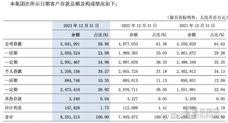 图片来源@交通银行2023年年报报告期末,境内银行机构零售客户数 1