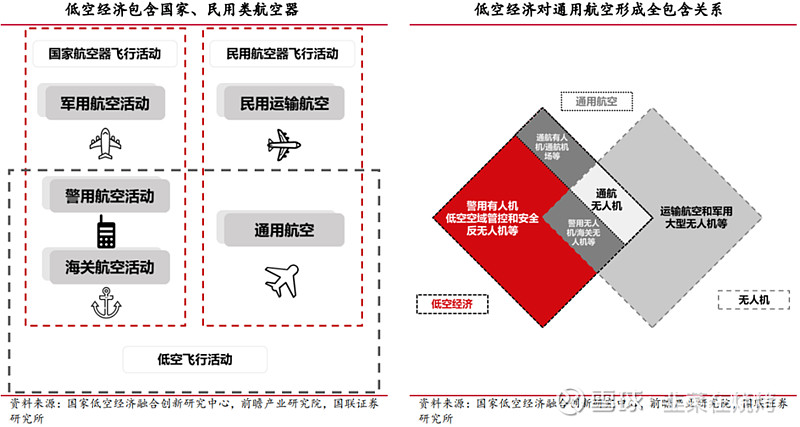 低空经济系列(二)——通识篇 2023年12月,中央经济工作会议将低空经济提升至战略新兴产业的高度;2024年1月1日,《无人驾驶航空器飞行 ...