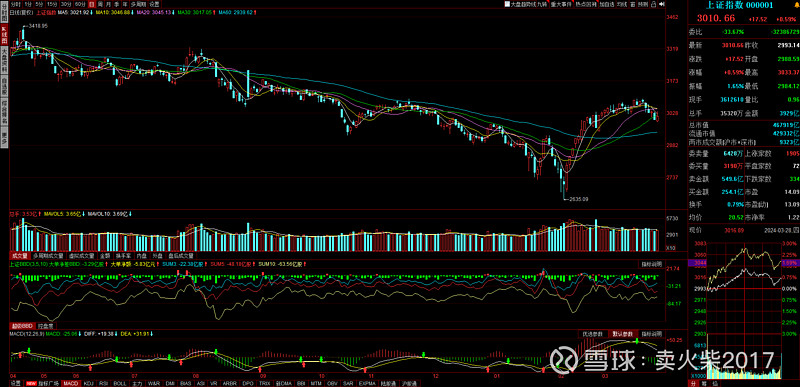 20240328t0复盘笔记 今天上午指数走出单边上涨的强修复走势,像这种强