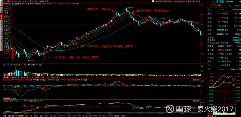 20240328t0复盘笔记 今天上午指数走出单边上涨的强修复走势,像这种强