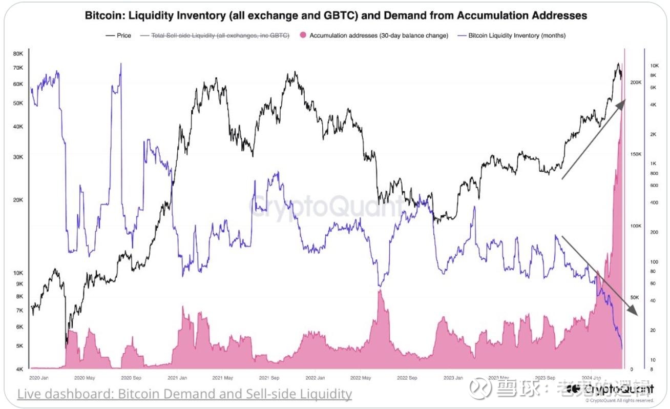 微策投资(MSTR)$ 的高溢价是事实，但做空机构在大饼刚刚突破新高的位置做空微策，我不认为是明智之举。大饼在此位置整...