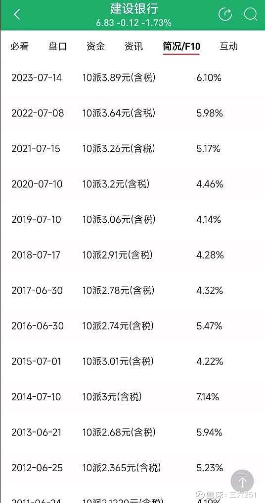 建行 今已发布2023年年报,预计24年每股股息0.40元,按今日收盘