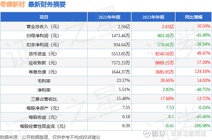 奇德新材3009952023年年报简析增收不增利