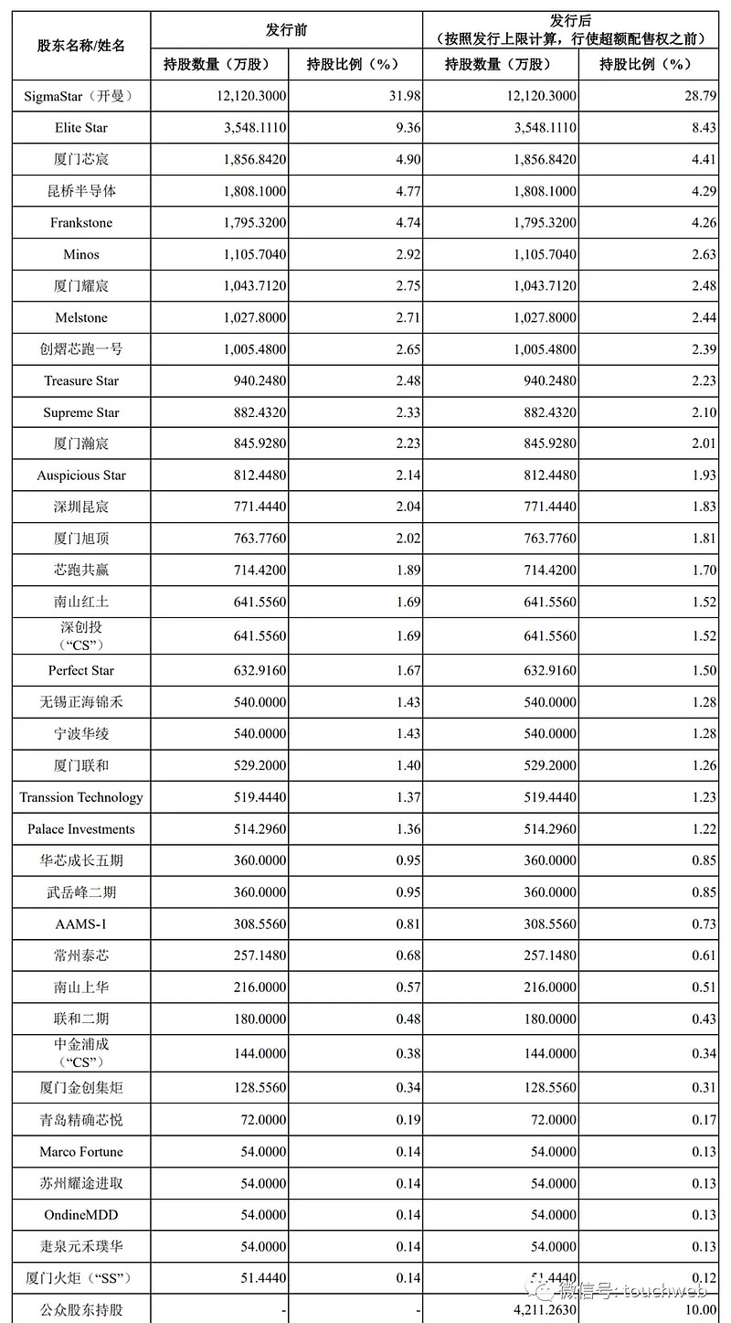 星宸科技深交所上市市值202亿年利润2亿同比降64