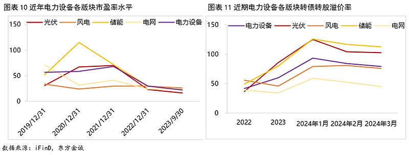 可转债电力设备产业梳理各板块转债当前性价比如何