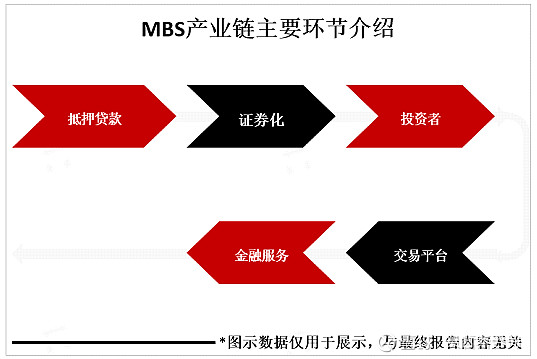 全球MBS市场概览：市场规模超10万亿美元，美国是最大营收市场 MBS是Mortgage-Backed Securities的缩写，即抵押贷款 ...