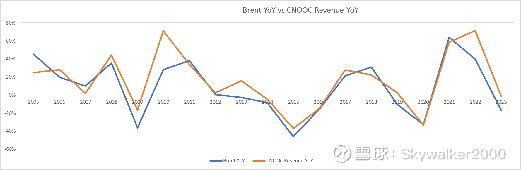 中海油感觉risk reward不值得？ $中国海洋石油(00883)$ 最近刚研究石油股，很多石油 行业内的东西都不明白，这篇文章只是从外行的角度做一点分析。1....