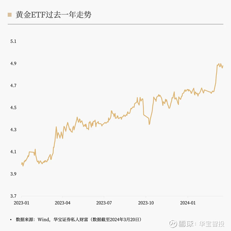 黄金etf (518880)15个月中有10个月份收益为正,整体走势屡创新高