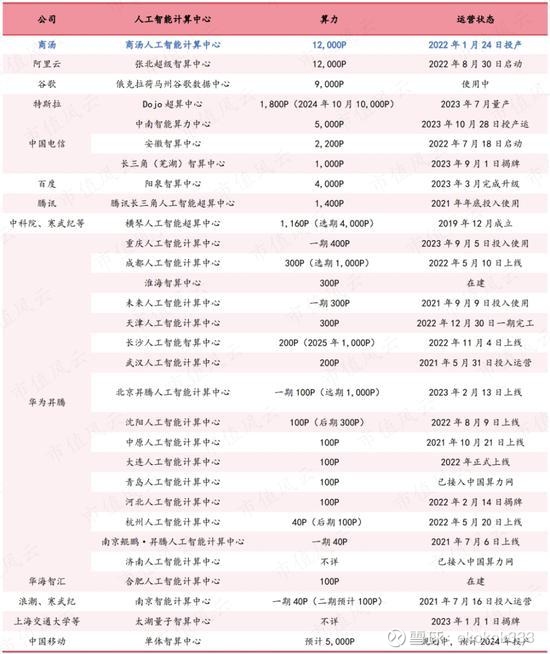 全球AI算力排名商汤稳居国内第一$商汤-W(00020)$ $百度集团-SW ...