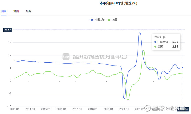 美国gdp走势图图片