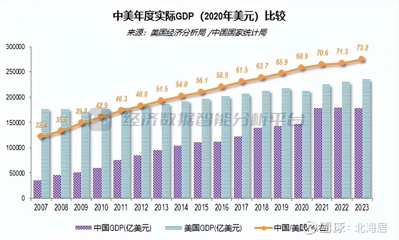 【宏观】2023年美国gdp三次估值2736万亿美元 同比增长25 美国商务部经济分析局3月27日发布了2023年四季度及全年gdp三次估算数据。数据显示，2023年，美国经济保持稳定 0037