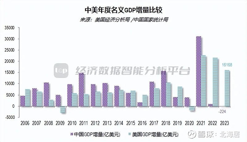 宏观2023年美国gdp三次估值2736万亿美元同比增长25