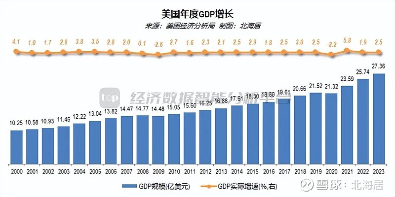 宏观2023年美国gdp三次估值2736万亿美元同比增长25