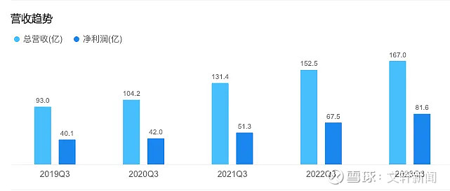 计算从2021年到2023年前三季度,成都银行营业收入增速多在10%以上,净
