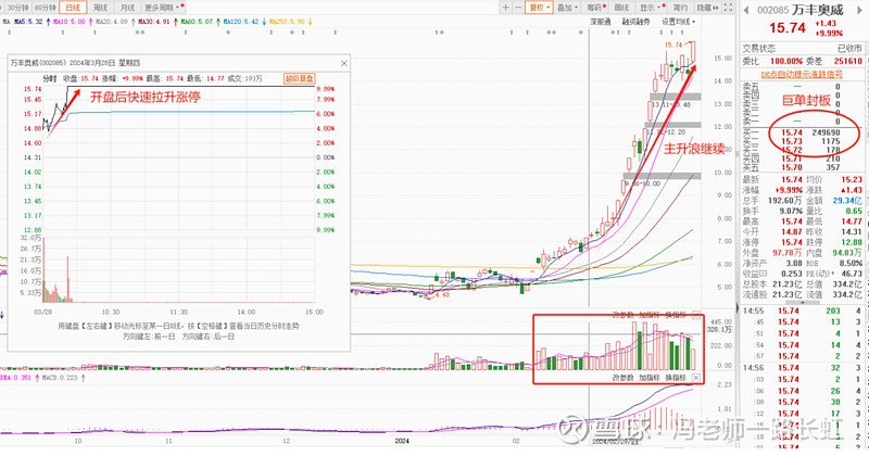 $万丰奥威(sz002085)$ 万丰奥威 (002085):3月8日上船后连续拉升,两连