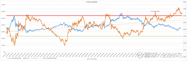 沪深300收盘价和沪深300股权溢价指数趋势对比图