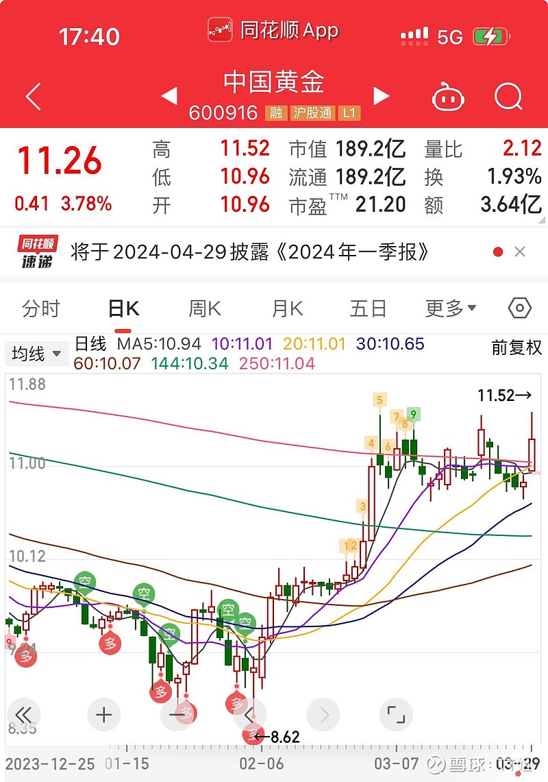 $中金黄金(sh600489)$$中国黄金(sh600916)$黄金板块投资逻辑:美国2