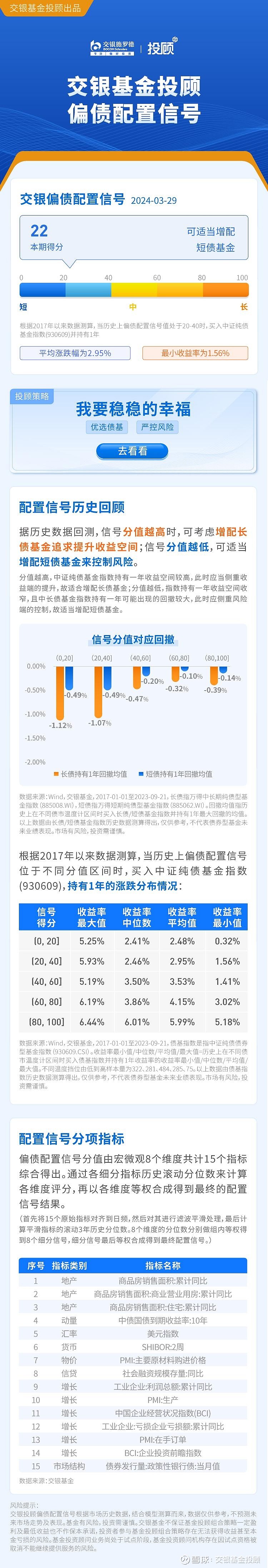 交银基金投顾偏债配置信号第19期