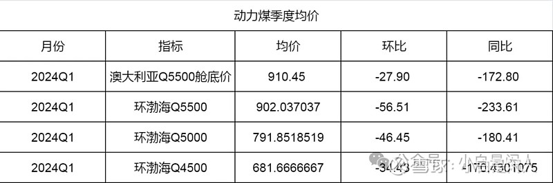 2024q1动力煤均价