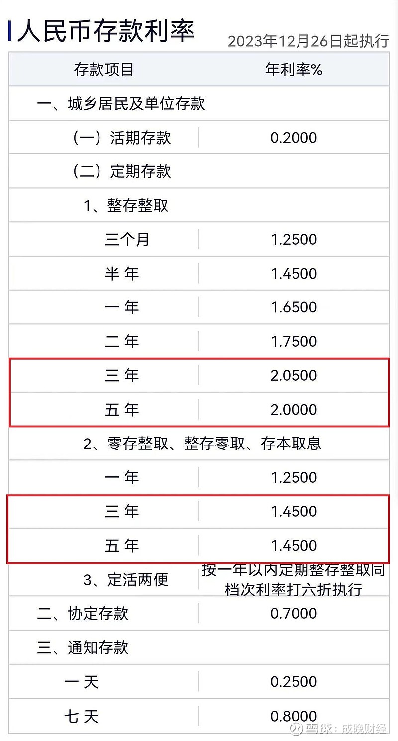5年期定期存款利率低于3年期银行多措施应对存款定期化