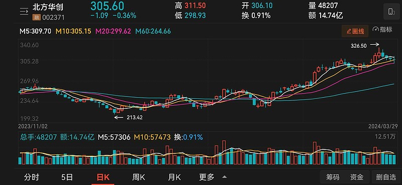 $北方华创(sz002371)$ 今天复盘,发现华创今天的最低点,刚好补了前几