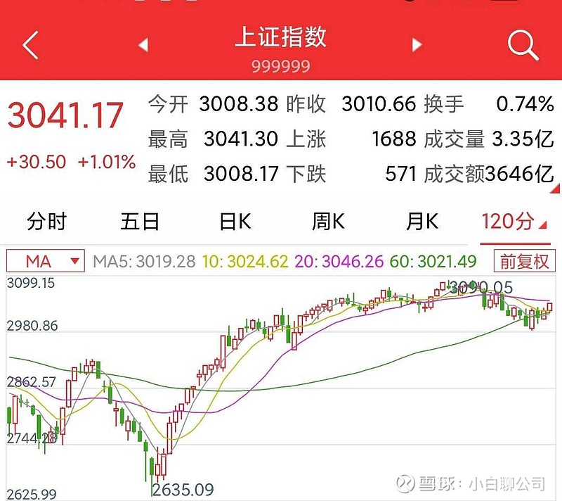 上证指数黎明将至