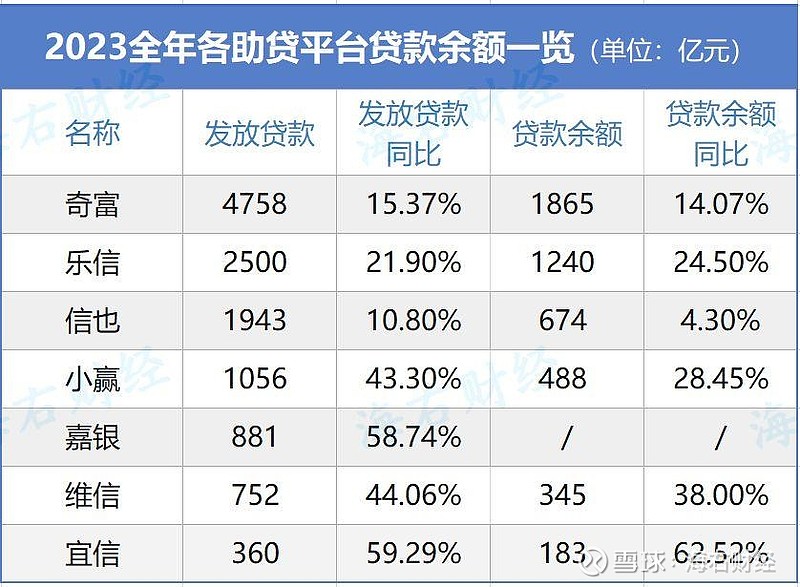 上市助贷最新业绩第二梯队业绩增长迅速行业逾期率持续上升