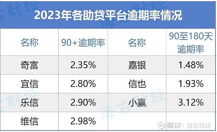 上市助贷最新业绩第二梯队业绩增长迅速行业逾期率持续上升