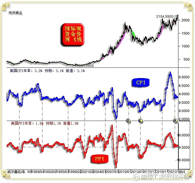 在此轮美国物价回落趋势中,ppi年率在触及2020年二季度近年低位后,有