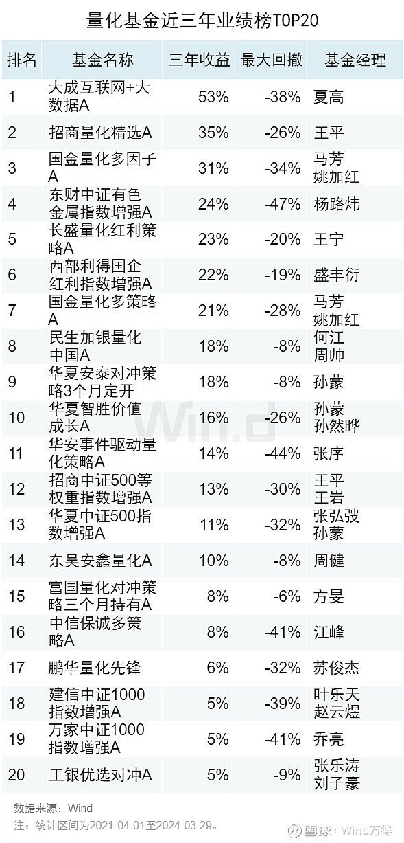 2024年一季度公募基金中长期业绩榜发布