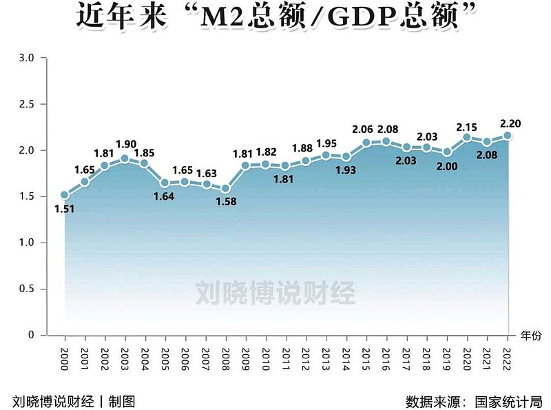 中国的广义货币M2即将突破30