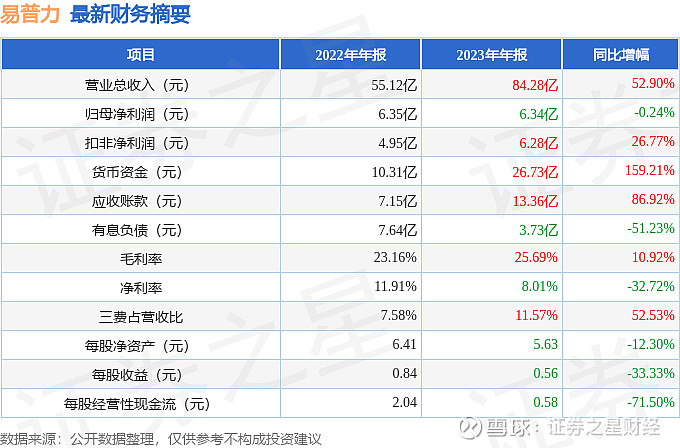易普力0020962023年年报简析增收不增利应收账款上升