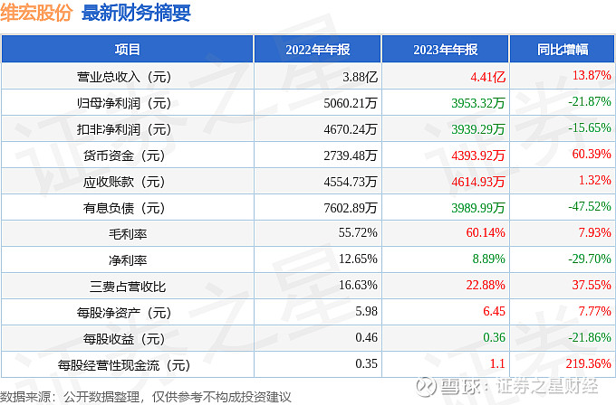 维宏股份3005082023年年报简析增收不增利三费占比上升明显