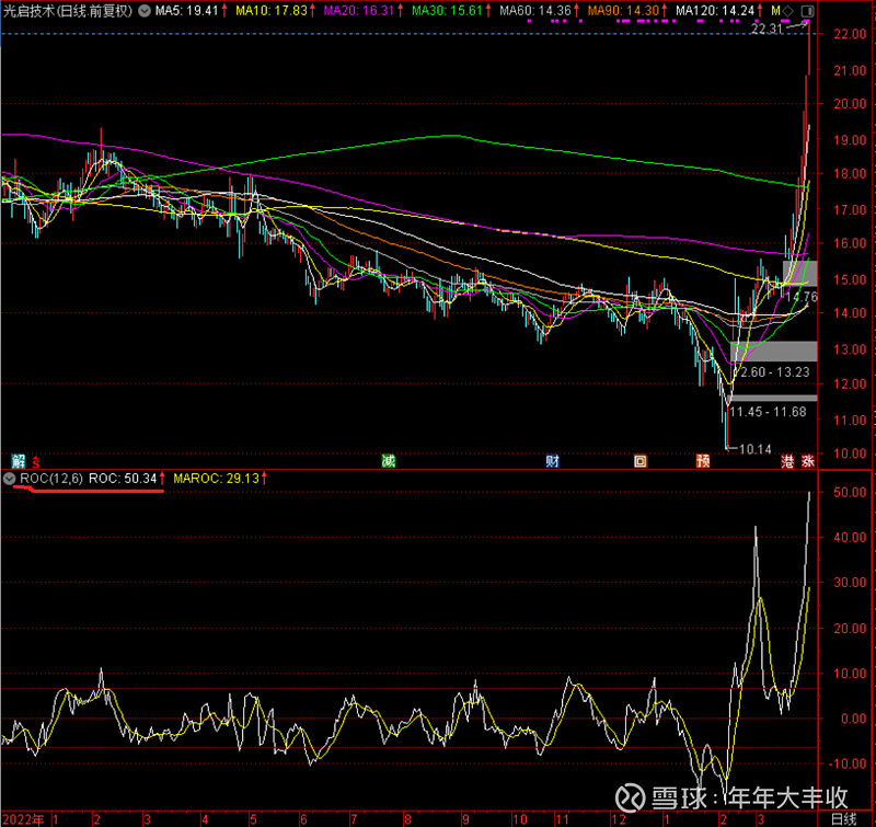 我这个roc指标的技术性大主升浪预言早在2月底就向全市场公开提示了不