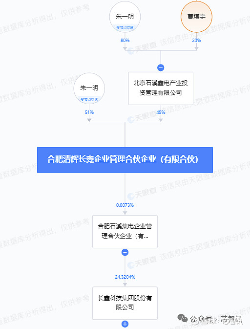 国产存储芯片厂商 兆易创新 发布公告称,为加强公司与长鑫科技集团