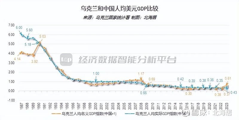 宏观2023年乌克兰经济增长53人均gdp初值7672美元