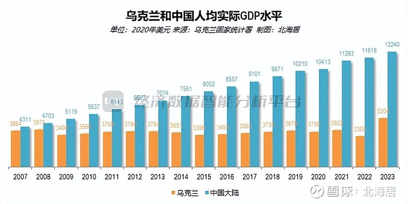宏观2023年乌克兰经济增长53人均gdp初值7672美元