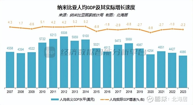 宏观2023年纳米比亚经济增长42人均gdp初值4086美元
