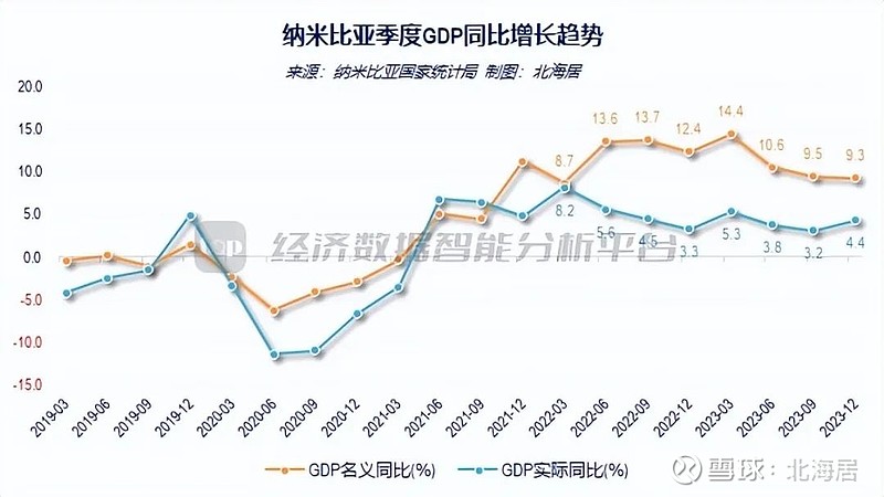 宏观2023年纳米比亚经济增长42人均gdp初值4086美元