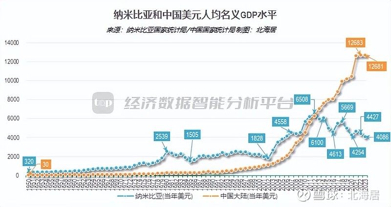 宏观2023年纳米比亚经济增长42人均gdp初值4086美元