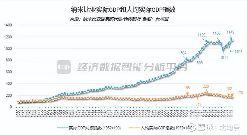 宏观2023年纳米比亚经济增长42人均gdp初值4086美元