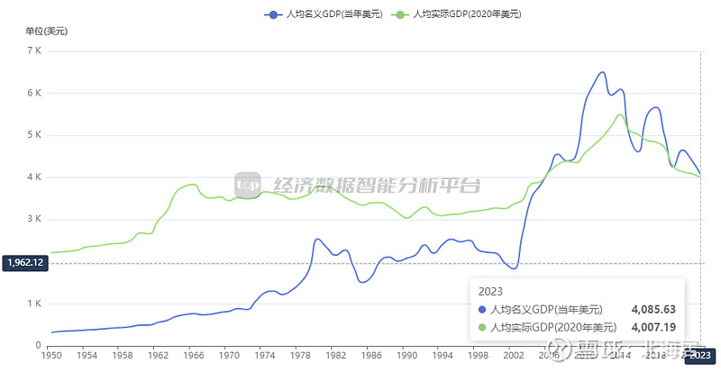 宏观2023年纳米比亚经济增长42人均gdp初值4086美元