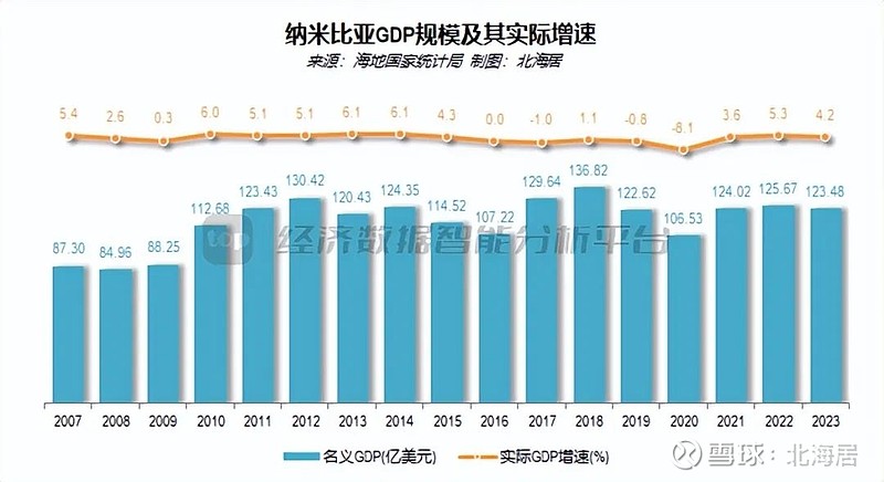 宏观2023年纳米比亚经济增长42人均gdp初值4086美元