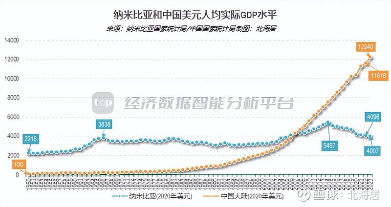 宏观2023年纳米比亚经济增长42人均gdp初值4086美元