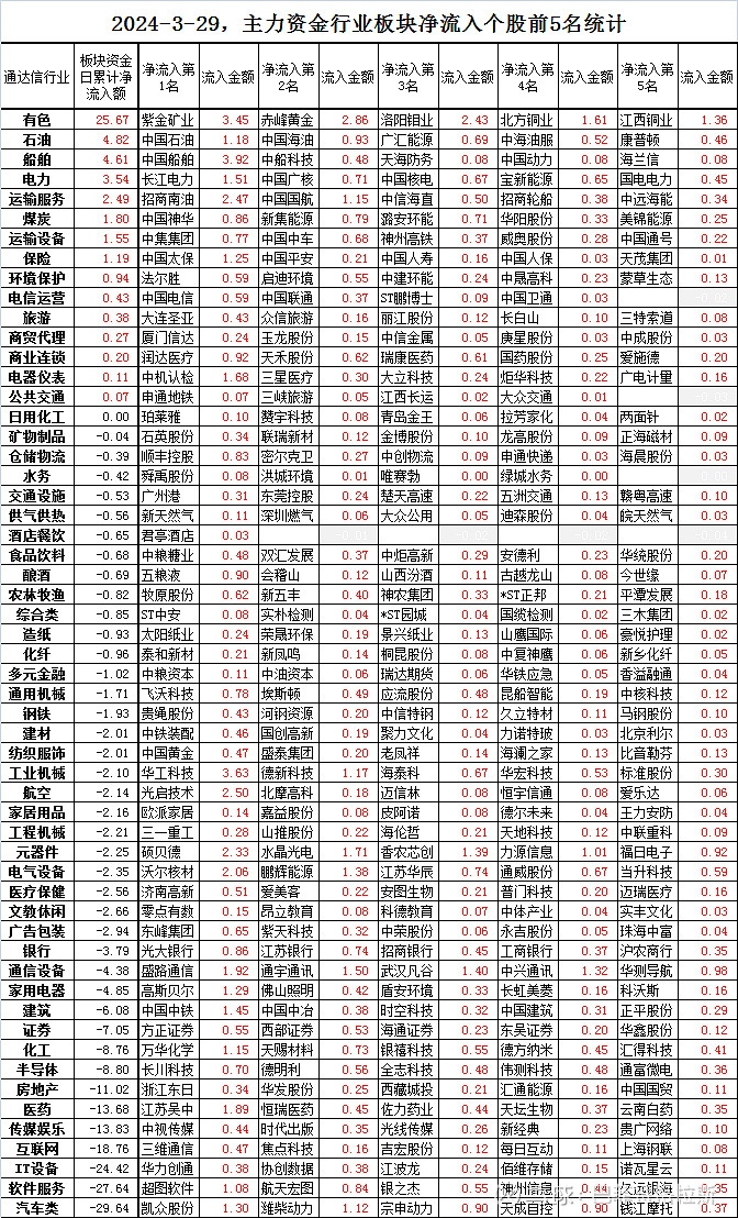 3月29日主力资金各行业板块净流入前5名个股排行