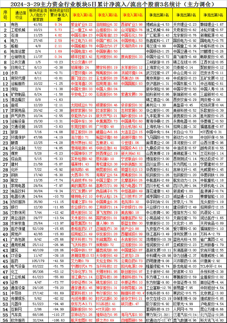 3月29日主力资金各行业板块最近5天净买卖额前三统计